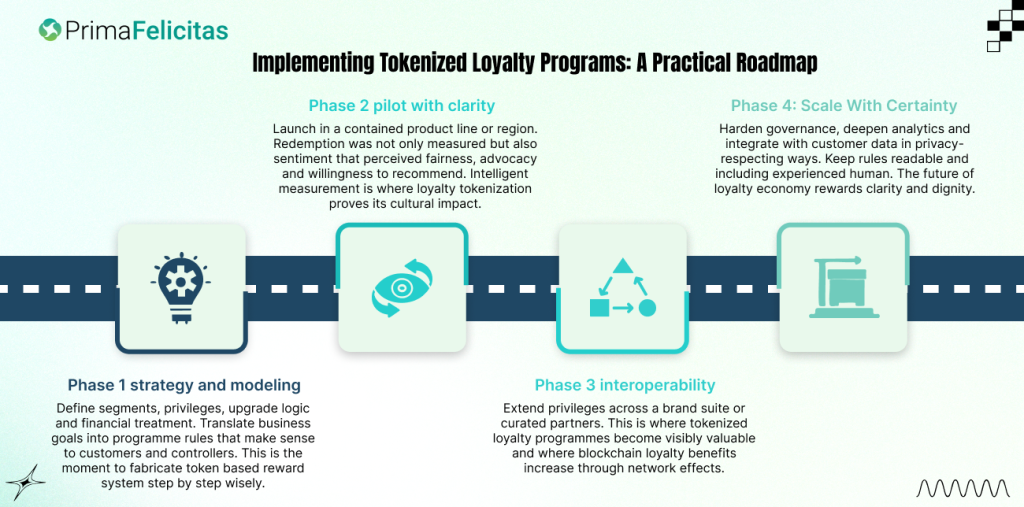 Tokenized Loyalty Programs