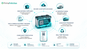 Digital battery passport solutions